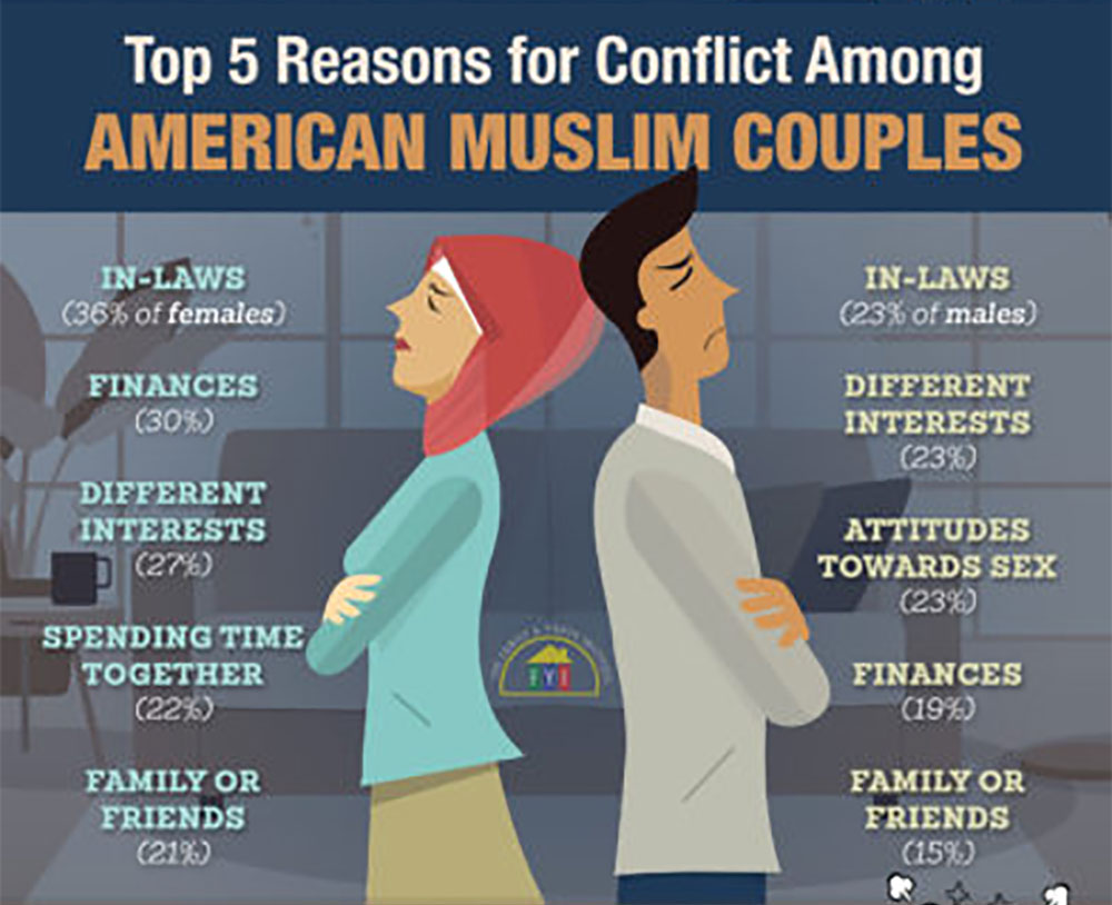 Pre-Marriage Considerations – Top 5 Reasons for Conflict among American Muslim Couples