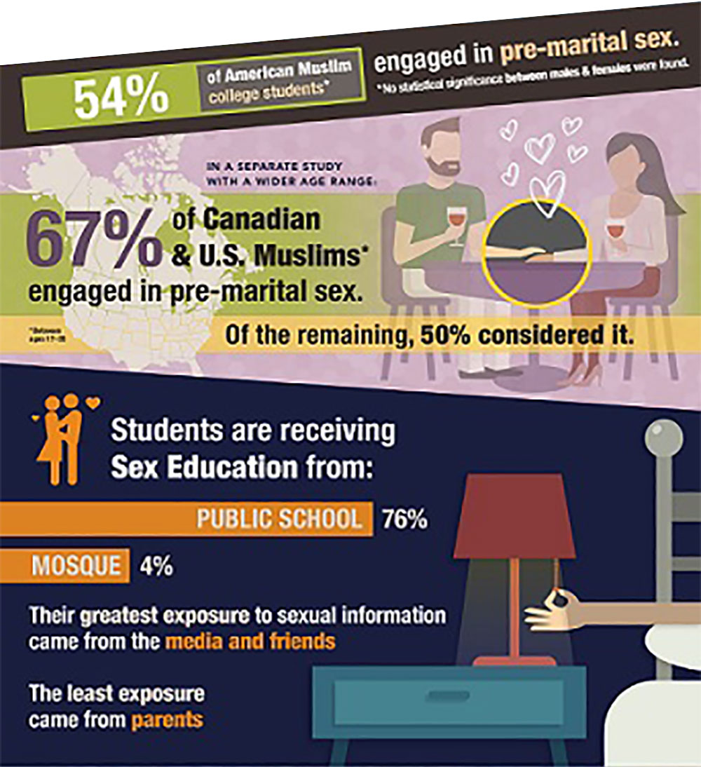 Pre-Marital Sex Among Muslim Youth