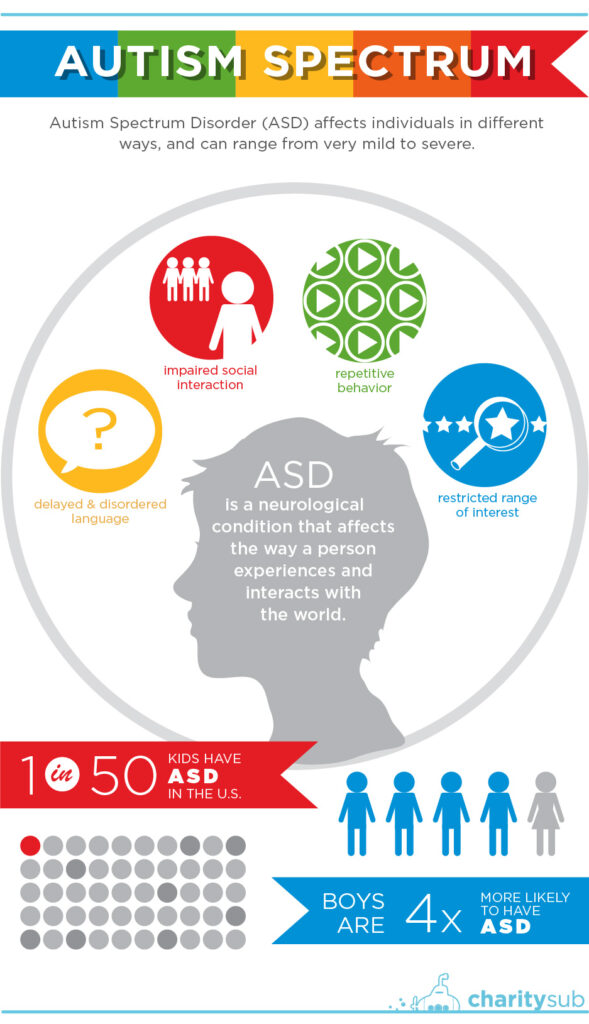 Autism Spectrum Disorder affects people in different ways (infographic)