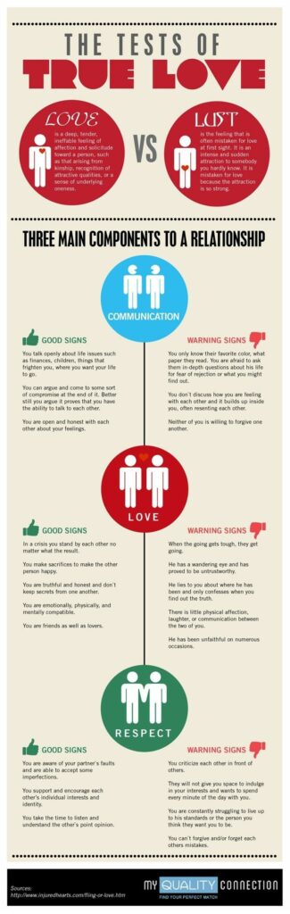 Tests of True Love (infographic)