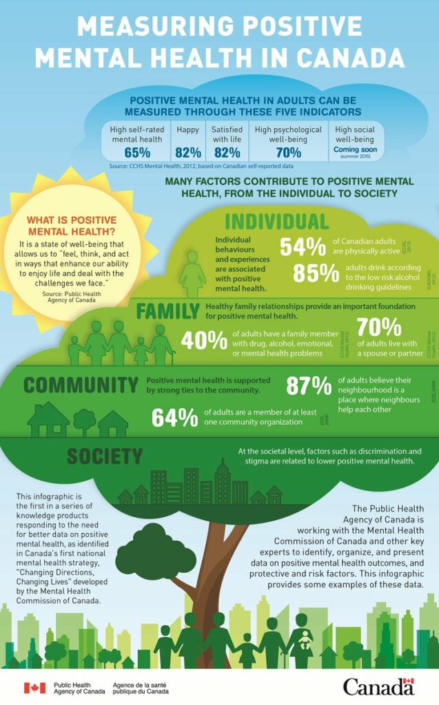 Measuring Positive Mental Health (infographic)