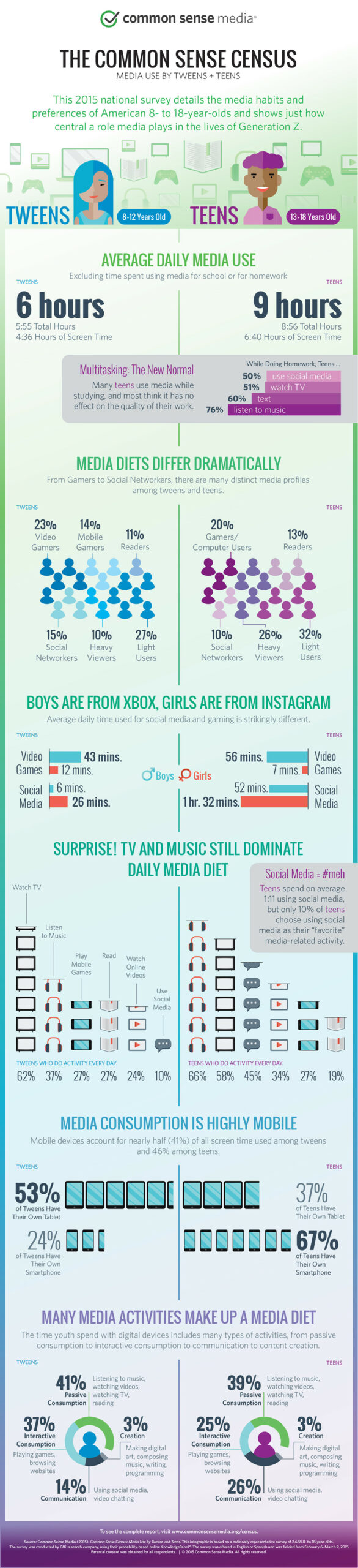 Teen and Tween Media Use - What you should know (Infographic)