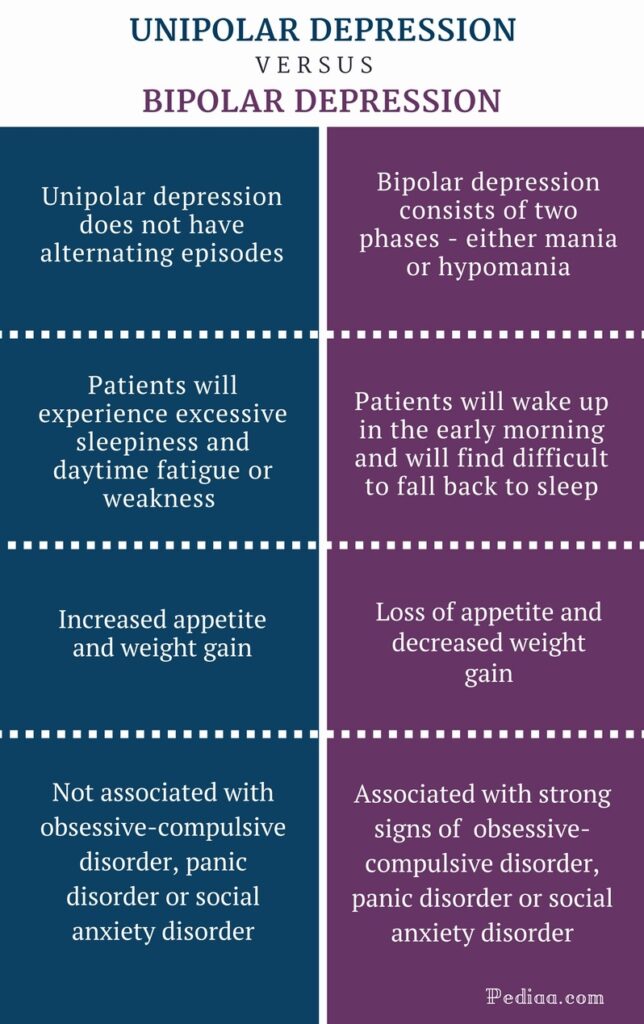 Unipolar vs. Bipolar Depression - infographic