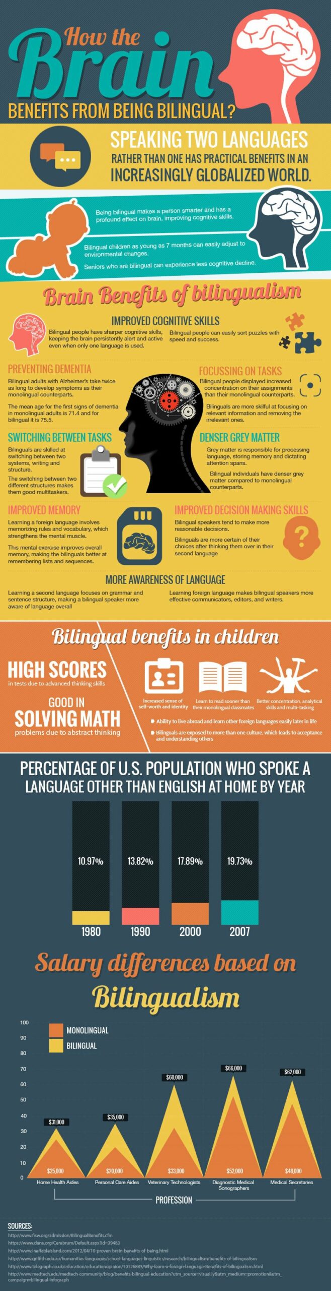 How the brain benefits from being bilingual (infographic)