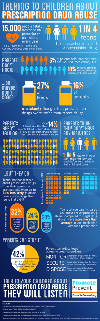 Talking to Children About Prescription Drug Abuse (infographic)