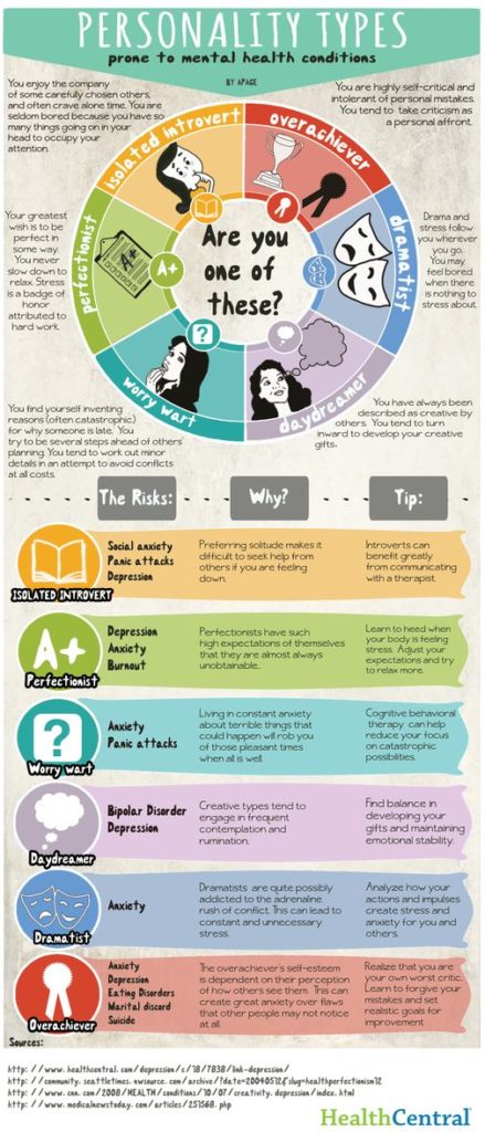 Personality Types Prone to Mental Health Conditions (Infographic)