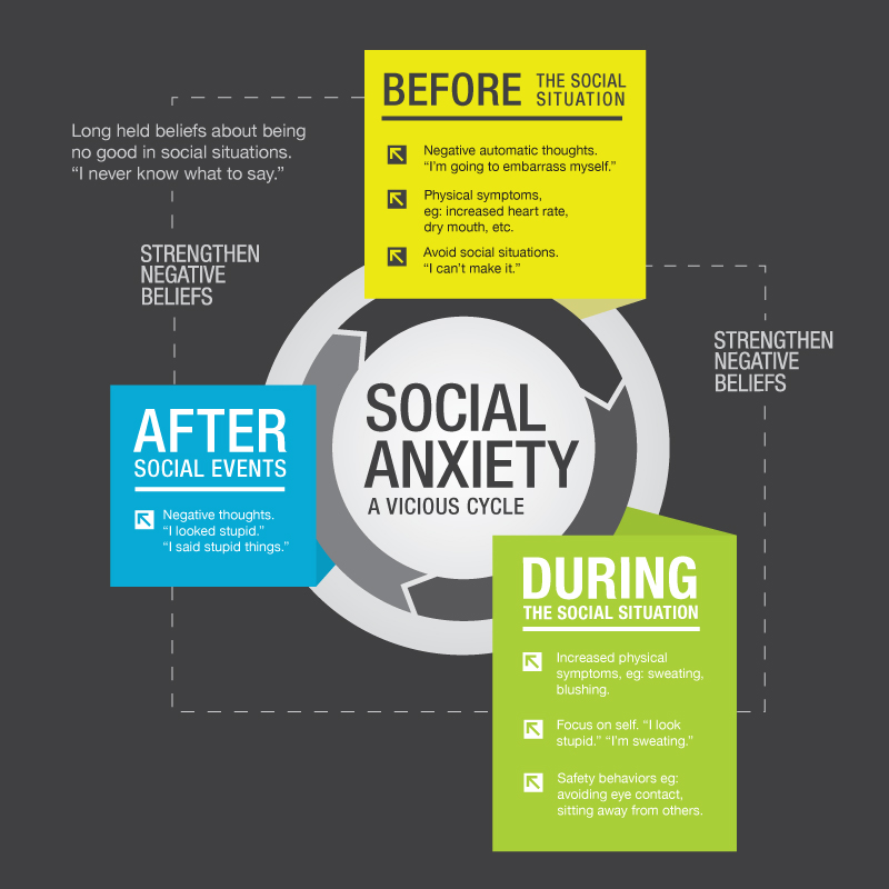 The Vicious Cycle of Social Anxiety