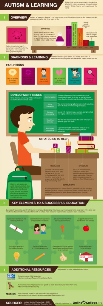 Autism & Learning (Infographic)