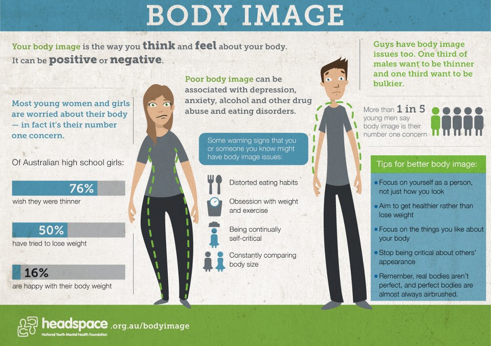 Do you have a negative body image? (infographic)