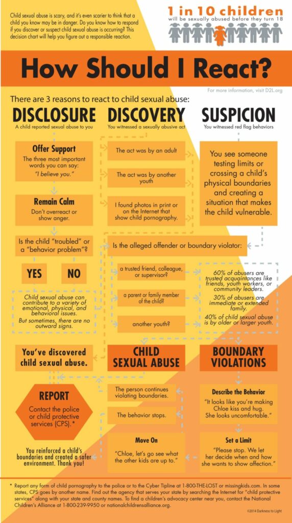 How to respond if you discover or suspect child sexual abuse