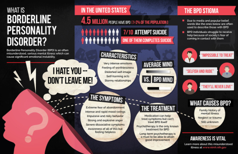 Borderline Personality Disorder (infographic)