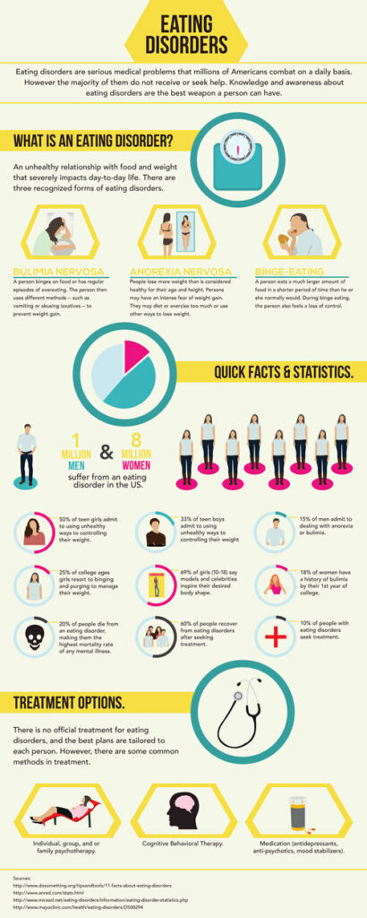 Eating Disorders (infographic)