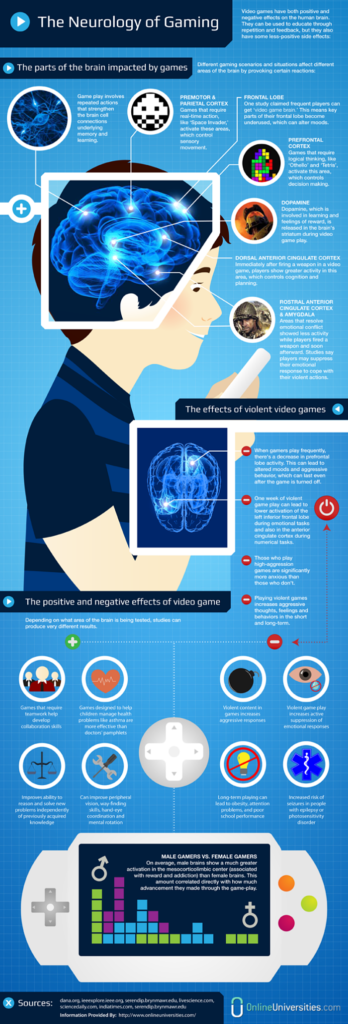 The Neurology of Gaming (infographic)