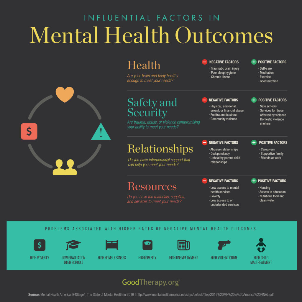 Influential Factors in Mental Health Outcomes (infographic)