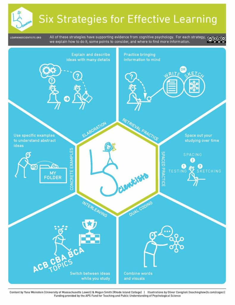 Six Strategies for Effective Learning (infographic)